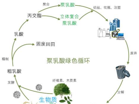 可降解物料有哪些类别及用途？